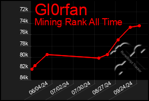 Total Graph of Gl0rfan