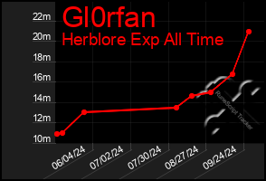 Total Graph of Gl0rfan