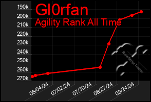 Total Graph of Gl0rfan