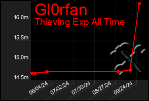 Total Graph of Gl0rfan