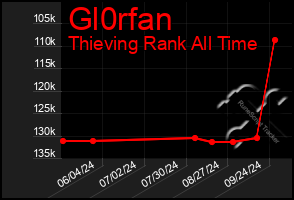 Total Graph of Gl0rfan