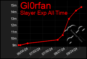 Total Graph of Gl0rfan