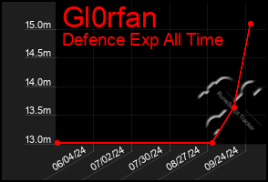 Total Graph of Gl0rfan