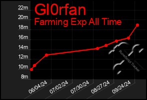 Total Graph of Gl0rfan