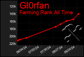 Total Graph of Gl0rfan