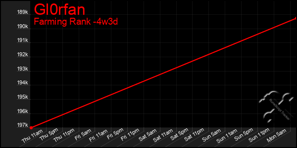 Last 31 Days Graph of Gl0rfan