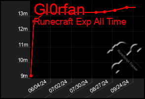 Total Graph of Gl0rfan