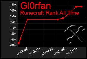 Total Graph of Gl0rfan