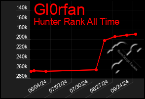 Total Graph of Gl0rfan