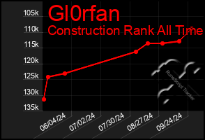 Total Graph of Gl0rfan