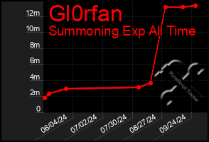 Total Graph of Gl0rfan