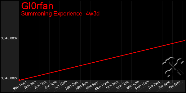 Last 31 Days Graph of Gl0rfan