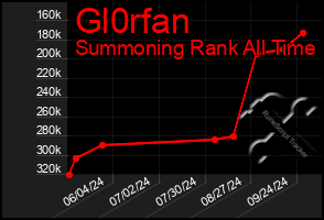 Total Graph of Gl0rfan