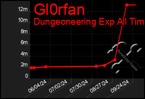 Total Graph of Gl0rfan