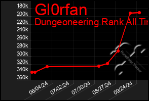 Total Graph of Gl0rfan