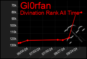 Total Graph of Gl0rfan