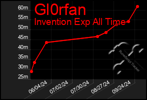 Total Graph of Gl0rfan