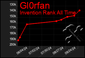 Total Graph of Gl0rfan