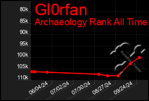 Total Graph of Gl0rfan