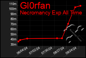 Total Graph of Gl0rfan