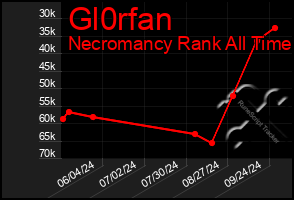 Total Graph of Gl0rfan