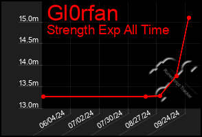 Total Graph of Gl0rfan