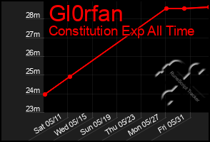 Total Graph of Gl0rfan