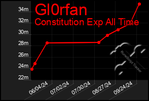 Total Graph of Gl0rfan