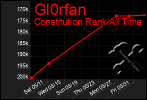Total Graph of Gl0rfan