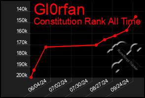 Total Graph of Gl0rfan