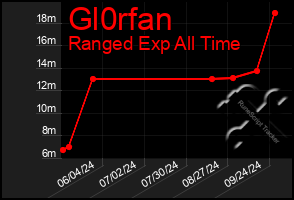 Total Graph of Gl0rfan