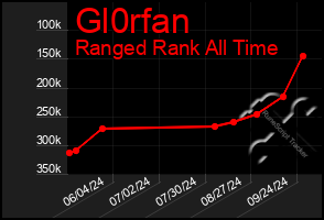 Total Graph of Gl0rfan