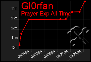 Total Graph of Gl0rfan