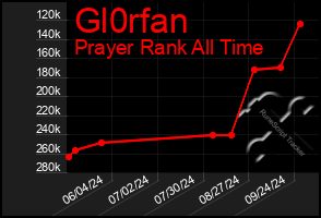 Total Graph of Gl0rfan