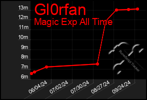 Total Graph of Gl0rfan