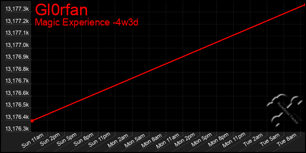 Last 31 Days Graph of Gl0rfan