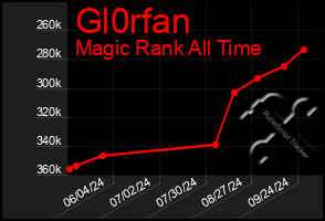 Total Graph of Gl0rfan