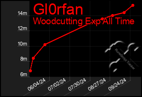 Total Graph of Gl0rfan