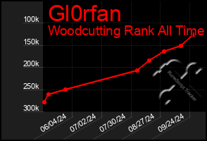 Total Graph of Gl0rfan