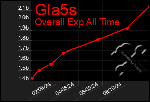 Total Graph of Gla5s