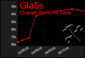 Total Graph of Gla5s