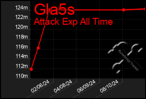 Total Graph of Gla5s