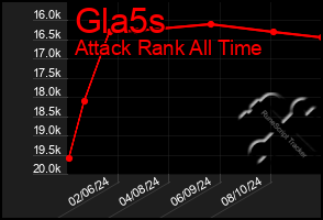 Total Graph of Gla5s