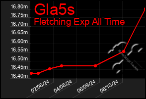 Total Graph of Gla5s