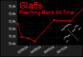 Total Graph of Gla5s