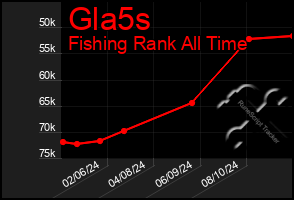 Total Graph of Gla5s