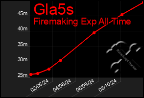 Total Graph of Gla5s