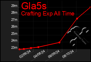 Total Graph of Gla5s