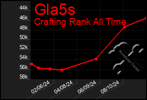 Total Graph of Gla5s