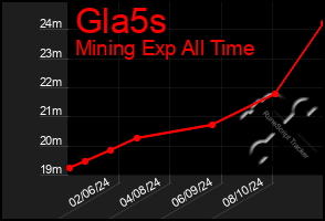 Total Graph of Gla5s
